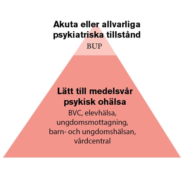 Pyramid som visar vart patienter ska söka vård